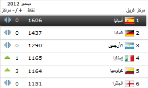 شاهد تصنيف الفيفا لترتيب المنتخبات .. ثبوت في المقدمة والمنتخب السعودي الى القاع ..!