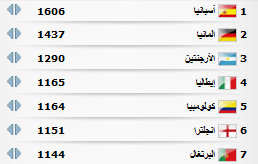 المنتخب الاسباني يواصل الصدارة فى تصنيف الفيفا