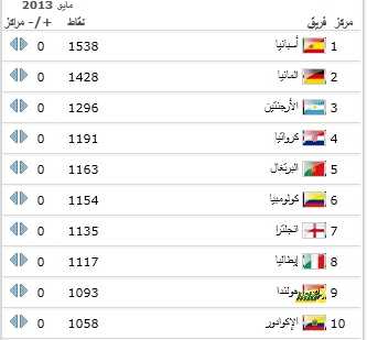 اسبانيا تواصل الصدارة ولاتغير بين العشرة الكبار فى تصنيف الفيفا