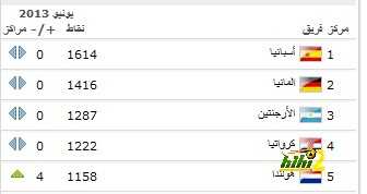 المنتخب الاسباني يبتعد فى صدارة التصنيف الدولي