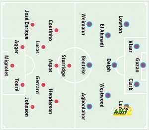 Aston Villa v Liverpool: Probable starters in bold, contenders in ligh