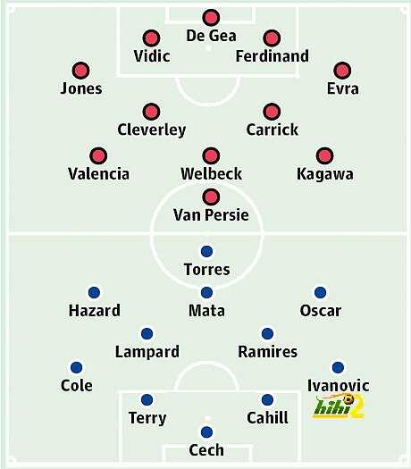 Manchester United v Chelsea: Probable starters in bold, contenders in light