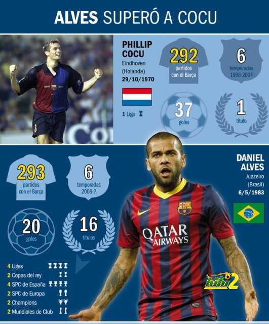 alves-supero-cocu-con-293-partidos-con-barca-1398010253621