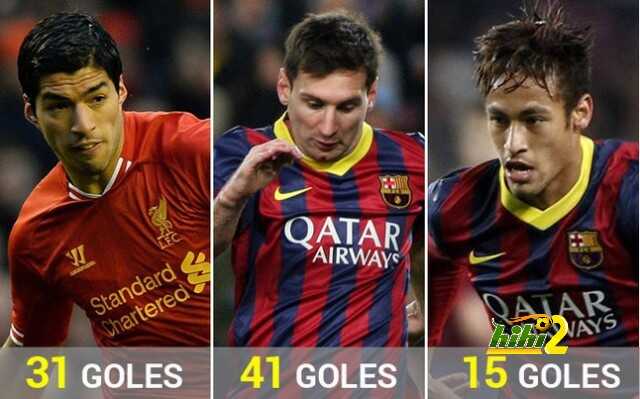 ثلاثي هجوم برشلونة يستهدف الوصول الى 100 هدف !