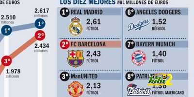 ريال مدريد يتفوق على برشلونة ولكن !
