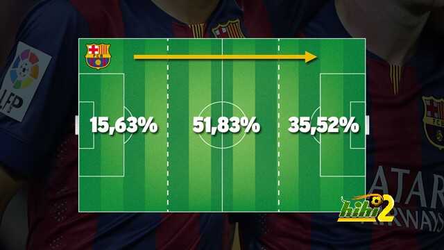 صور : برشلونة أكثر الأندية استحواذا وتمريرا للكرات في الليغا ..!