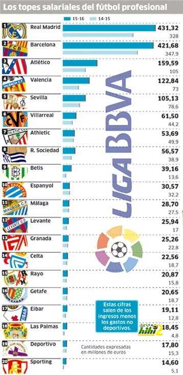 رواتب ريال مدريد وبرشلونة