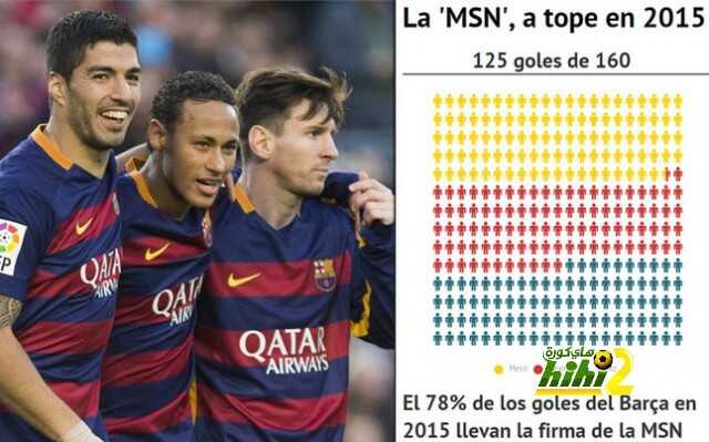 125 هدفا لثلاثي هجوم برشلونة في 2015 ..!
