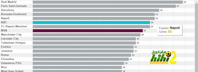 BBC y MSN revientan los datos goleadores ييMarca.com