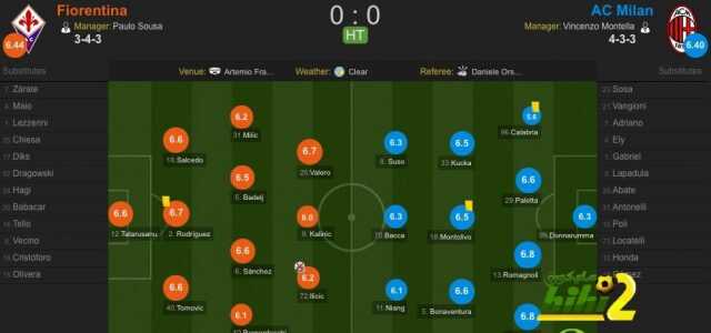 صورة : تقييم لاعبي فيورونتينا وميلان بالشوط الأول !