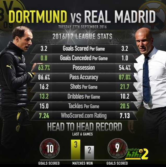 صورة : إحصائيات دورتموند وريال مدريد قبل مواجهة دوري الأبطال !