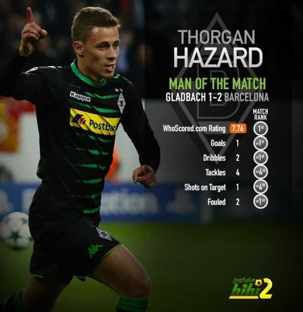 تورغان هازارد نجم مباراة برشلونة ضد مونشنغلادباخ