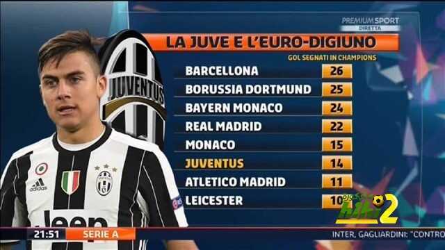 ترتيب أقوى الفرق هجومياً بدور ربع النهائي في دوري أبطال أوروبا