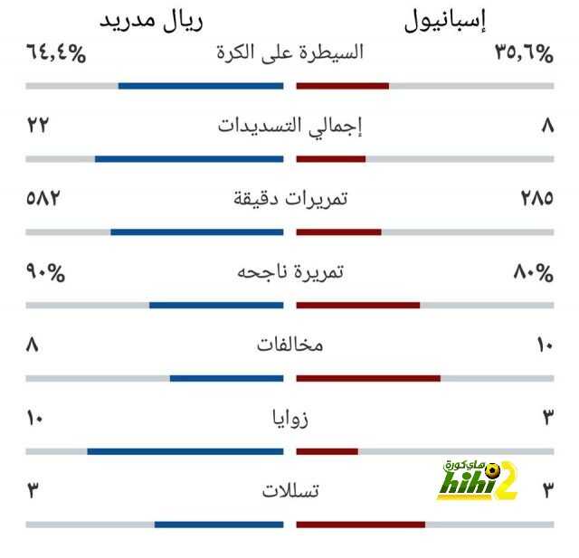 🔴 صورة: إحصائيات مباراة ريال مدريد وإسبانيول