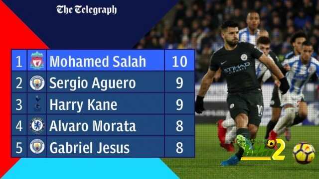 🔴صلاح يتفوق على  اجويرو  الى الان فى عدد الاهداف