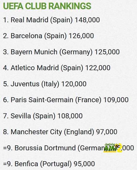 ريال مدريد يتصدر ترتيب الاتحاد الاوروبي لأفضل أندية عام 2017