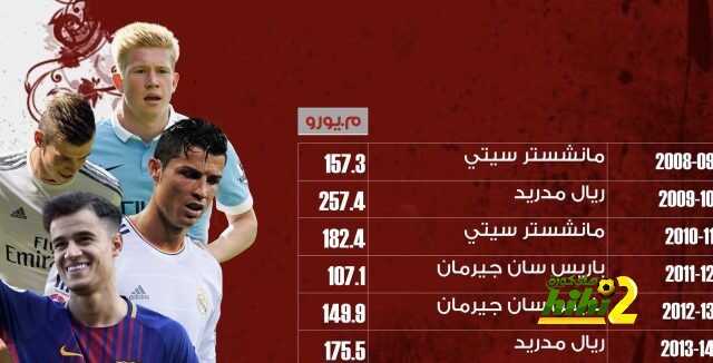 🔴 اكثر الاندية انفاقا في السنوات العشر الاخيرة
