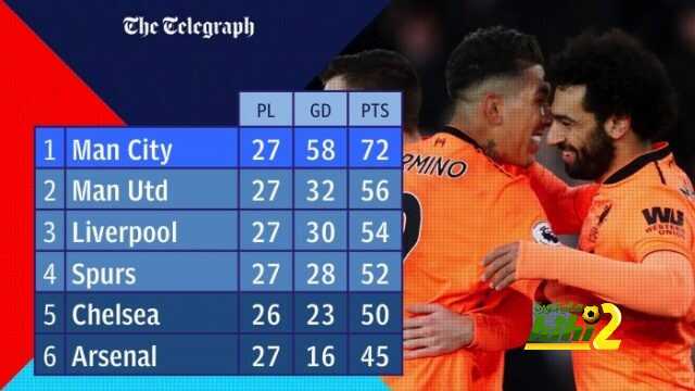 🔴 ليفربول يصعد للمركز الثالث بجدول الدورى بعد فوزه اليوم