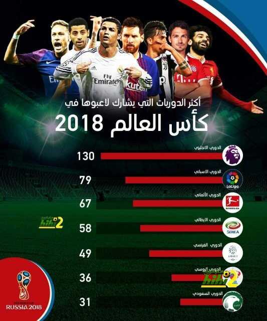 شاهد:أكثر الدوريات مشاركة ببطولة كأس العالم