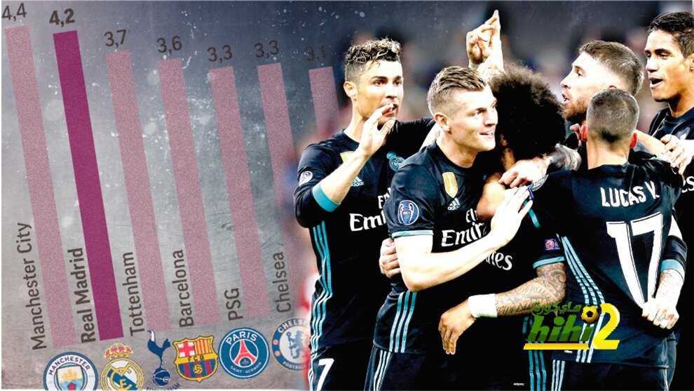 السيتي فقط من يتفوق على الريال في عائدات لاعبيه من كأس العالم