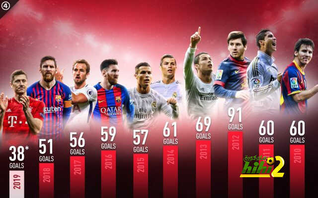 ليفاندوفسكي الاكثر تهديفا في 2019