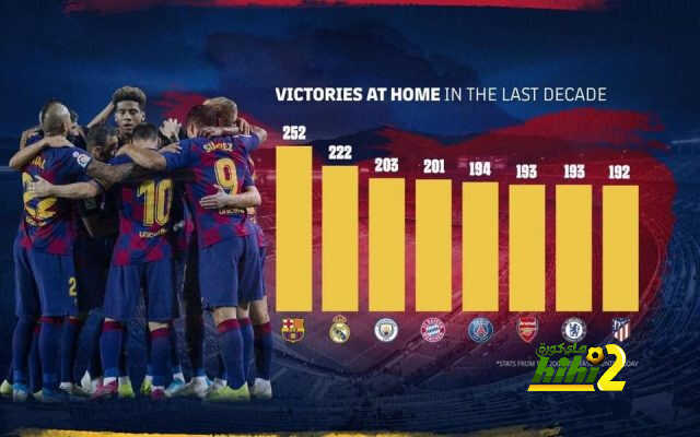 بالأرقام: برشلونة يتصدر قائمة الأكثر فوزاً على ملعبه والريال ثانياً