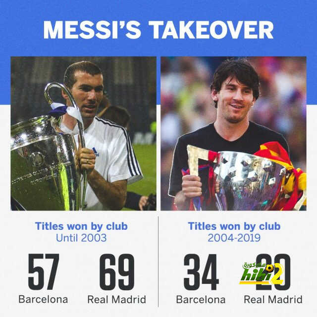 ميسي يضيق الفارق مع ريال مدريد
