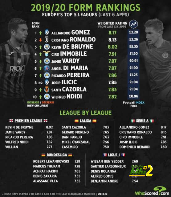 لاعب من اتلانتا هو أفضل لاعبي اوروبا حتى الان