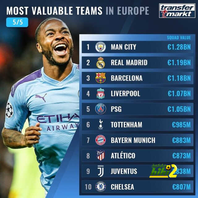 مانشستر سيتي اكثر قيمة من ريال مدريد