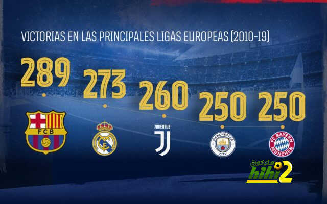 بالأرقام: برشلونة الأكثر تحقيقا للانتصارات في العقد الأخير