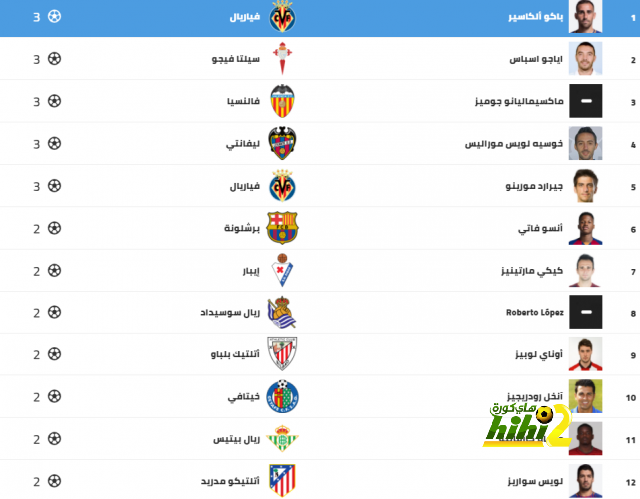 بالصور – ترتيب هدافي الليجا بعد نهاية الجولة الرابعة..