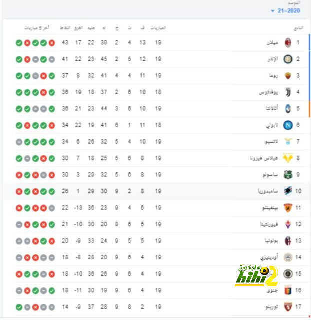 جدول ترتيب الدوري الإيطالي بعد نهاية الجولة التاسعة عشر