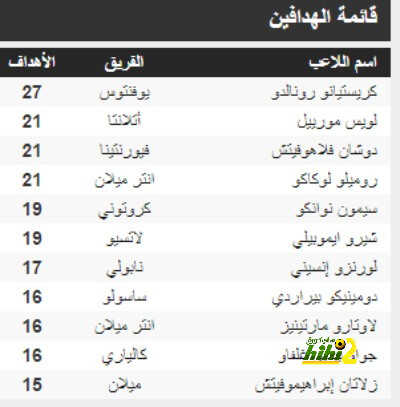 ترتيب هدافي الدوري الايطالي بعد نهاية الجولة الـ 35