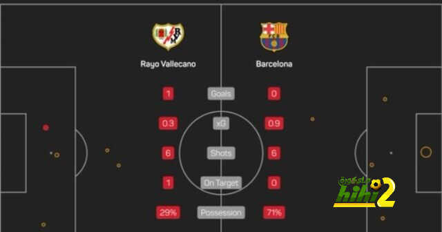 رقم سلبي لبرشلونه للمره الثانيه