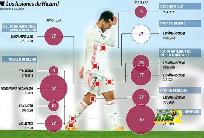 سجل سيء للبلجيكي في مدريد. هازارد من حلم إلى كابوس!