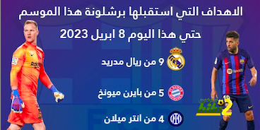 صورة : من هي الفرق الاكثر تسجيلا في برشلونه هذا الموسم … شاهد الارقام …!