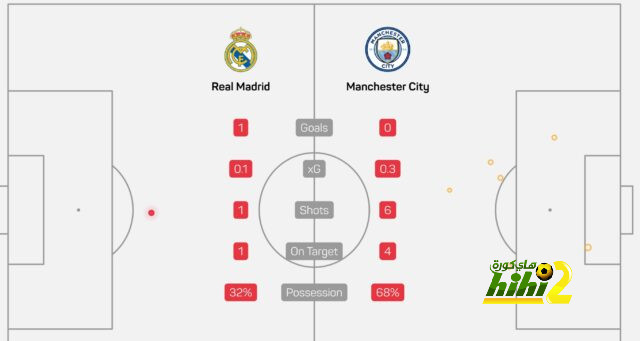 ريال مدريد سجل من تسديدة واحدة فقط في الشوط الأول