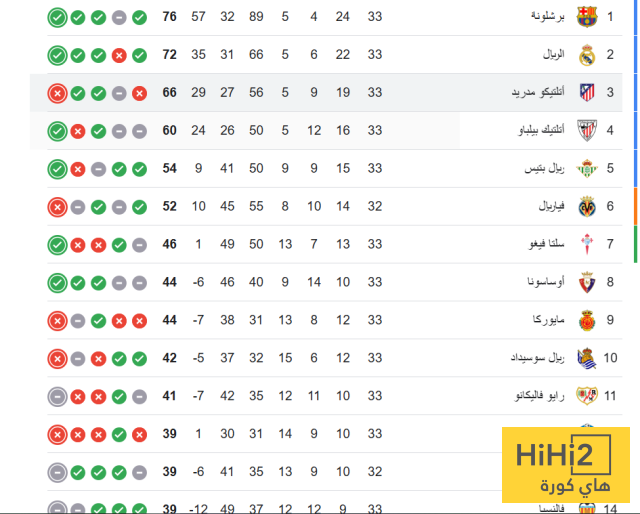 ترتيب الدوري الإسباني بعد فوز أتلتيكو مدريد على رايو فاليكانو 4 ترتيب الدوري الإسباني بعد فوز أتلتيكو مدريد على رايو فاليكانو 3