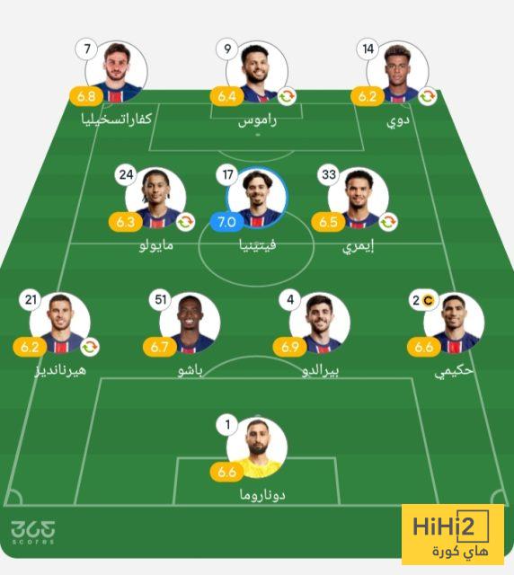 تقييم لاعبي باريس سان جيرمان وبوتافوغو في المباراة 4 تقييم لاعبي باريس سان جيرمان وبوتافوغو في المباراة 3