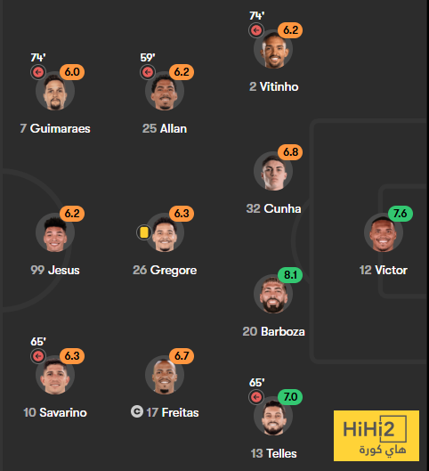تقييم لاعبو اتلتيكو مدريد بعد الفوز على بوتافوغو 8 تقييم لاعبو اتلتيكو مدريد بعد الفوز على بوتافوغو 7