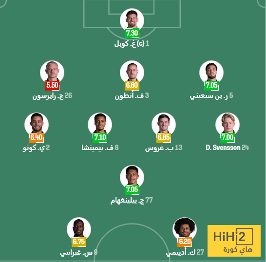 الرسم التكتيكي لتشكيلة بروسيا دورتموند ضد أولسان 4 الرسم التكتيكي لتشكيلة بروسيا دورتموند ضد أولسان 3