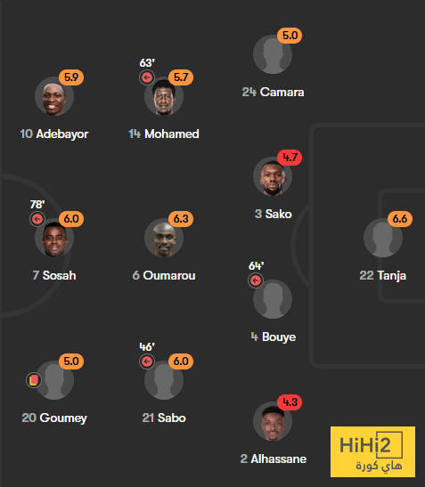 تقييم لاعبو منتخب المغرب بعد الفوز على النيجر 8 تقييم لاعبو منتخب المغرب بعد الفوز على النيجر 7