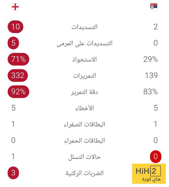 الشوط الأول – إنجلترا تتقدم بهدفين نظيفين على صربيا 4 الشوط الأول – إنجلترا تتقدم بهدفين نظيفين على صربيا 3
