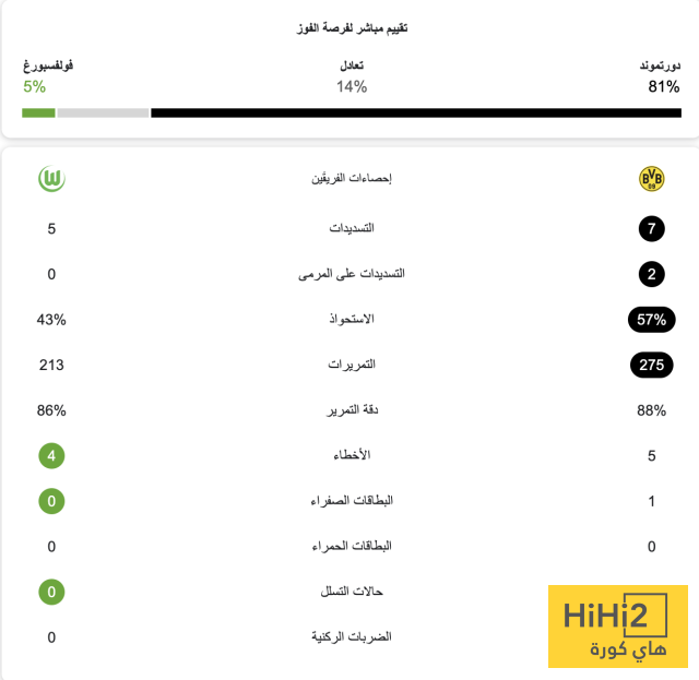 الشوط الأول – أديمي يتقدم لدورتموند على فولفسبورغ 4 الشوط الأول – أديمي يتقدم لدورتموند على فولفسبورغ 3