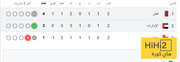 ترتيب المجموعة الأولى في تصفيات آسيا بعد تأهل قطر 4 ترتيب المجموعة الأولى في تصفيات آسيا بعد تأهل قطر 3