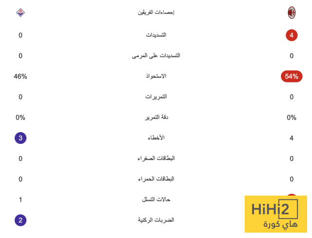 الشوط الأول – ميلان يتعادل سلبيا مع فيورنتينا 4 الشوط الأول – ميلان يتعادل سلبيا مع فيورنتينا 3