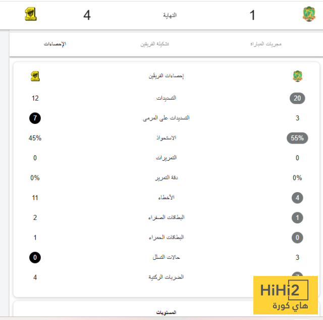 مفاجأة في إحصائيات مباراة الاتحاد والشرطة 4 مفاجأة في إحصائيات مباراة الاتحاد والشرطة 3