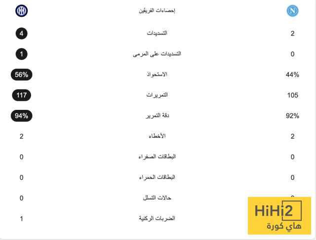 إحصائيات نصف ساعة من مباراة إنتر ميلان ونابولي