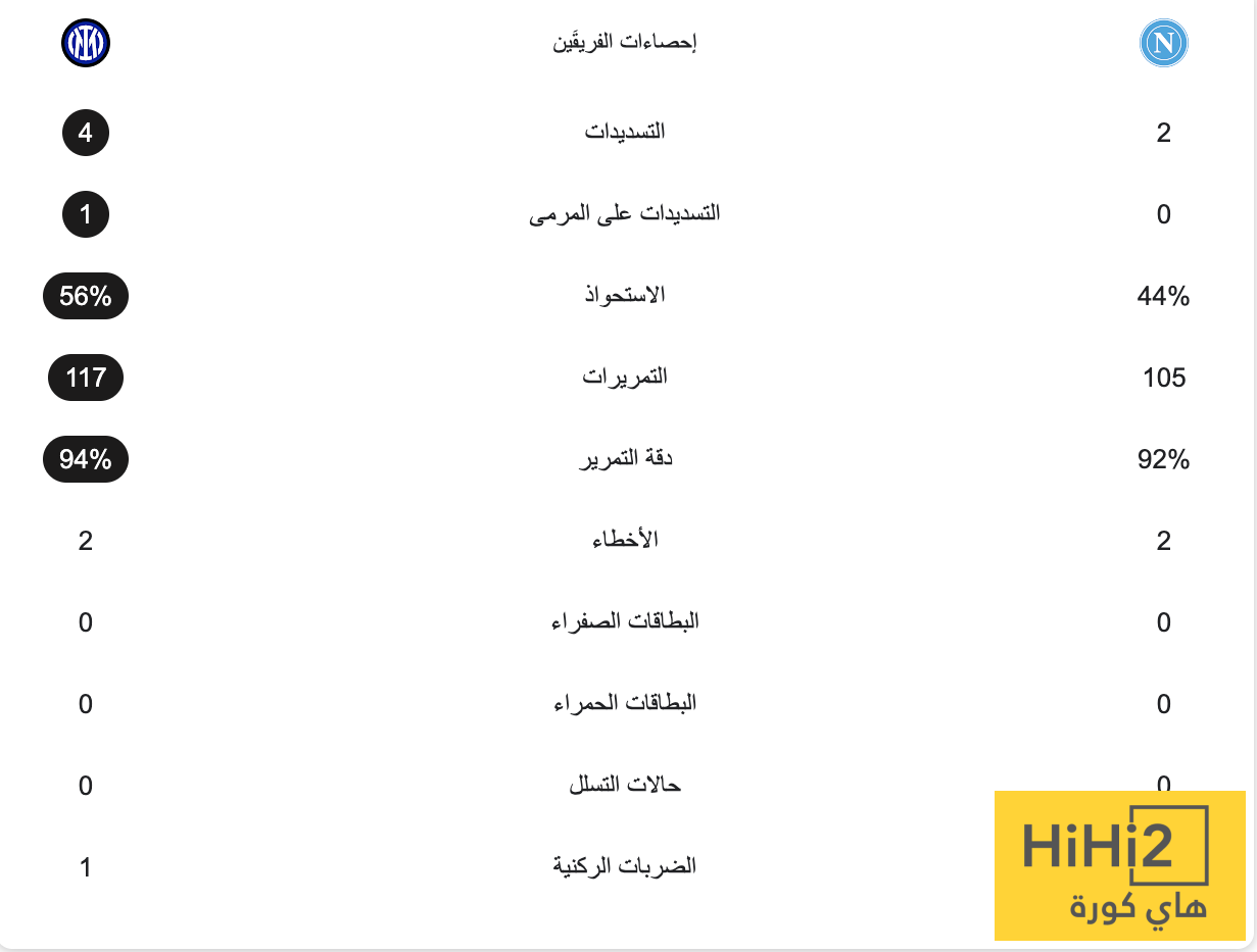 إحصائيات نصف ساعة من مباراة إنتر ميلان ونابولي