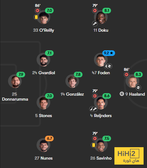 تقييم لاعبو مانشستر سيتي بعد الفوز على دورتموند 4 تقييم لاعبو مانشستر سيتي بعد الفوز على دورتموند 3